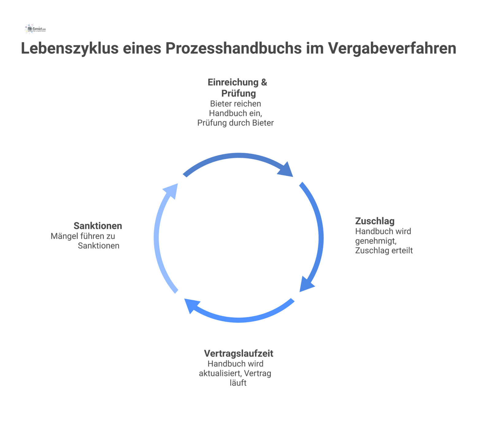 Flussdiagramm zum Lebenszyklus eines Prozesshandbuchs, das die Phasen Einreichung, Zuschlag und Vertragslaufzeit sowie mögliche Sanktionen bei Mängeln visualisiert.