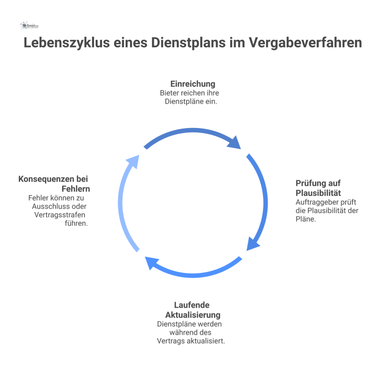 Infografik-Flussdiagramm zum Lebenszyklus eines Dienstplans mit den Phasen Einreichung, Plausibilitätsprüfung und Aktualisierung sowie den Konsequenzen bei Fehlern.