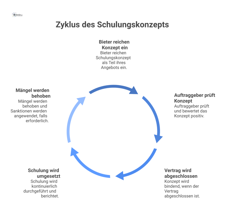 Flussdiagramm zum Lebenszyklus eines Schulungskonzepts im Vergabeverfahren, von der Einreichung durch den Bieter bis zu Maßnahmen bei Mängeln.