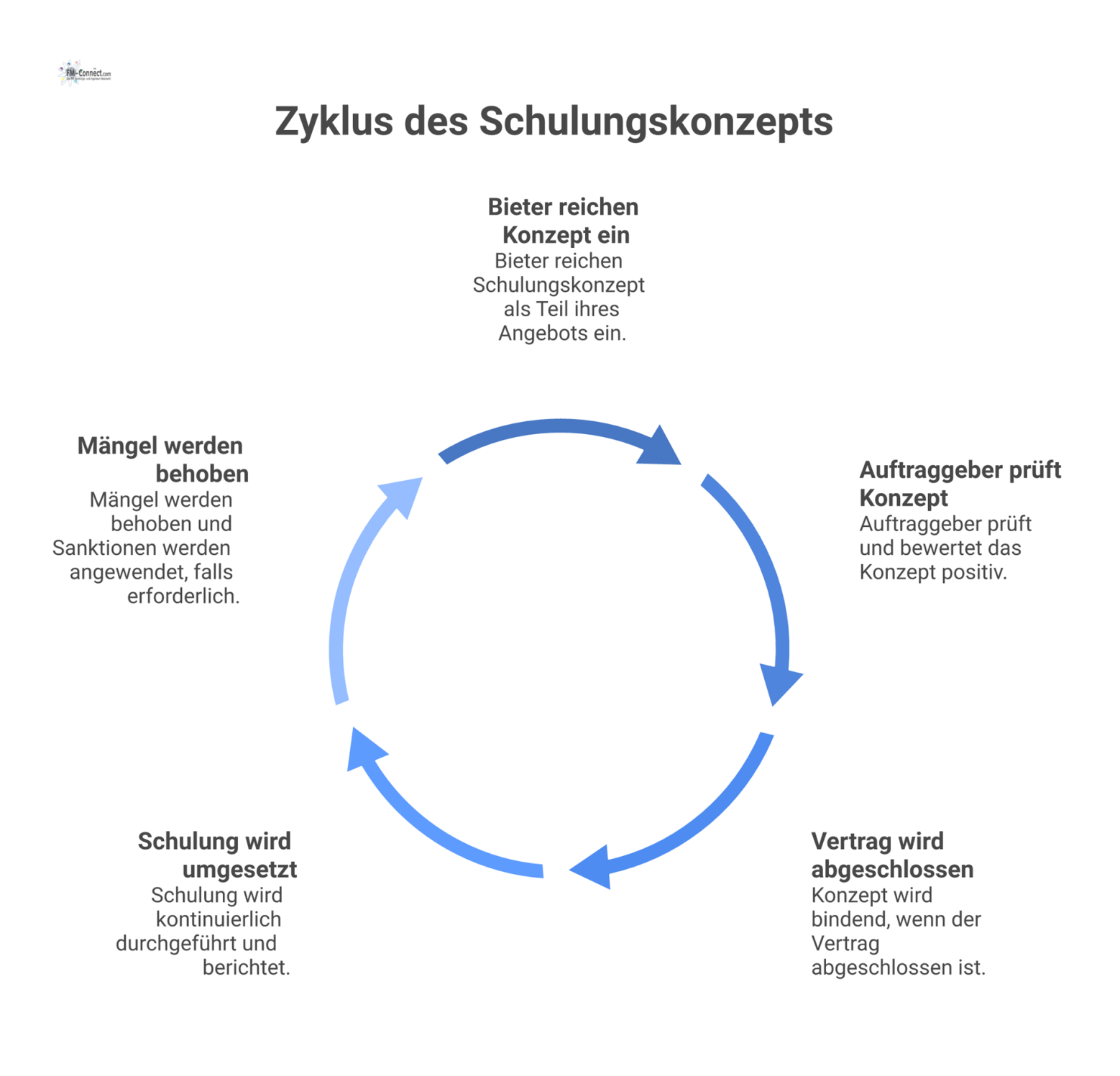 Flussdiagramm zum Lebenszyklus eines Schulungskonzepts im Vergabeverfahren, von der Einreichung durch den Bieter bis zu Maßnahmen bei Mängeln.
