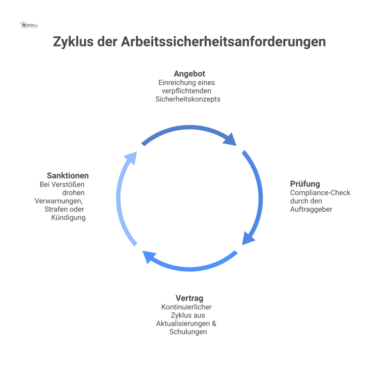 Prozess der Arbeitssicherheitsanforderungen Ein Flussdiagramm, das den Prozess der Arbeitssicherheitsanforderungen in vier Phasen darstellt: Angebot, Prüfung, Vertrag und mögliche Sanktionen bei Verstößen.