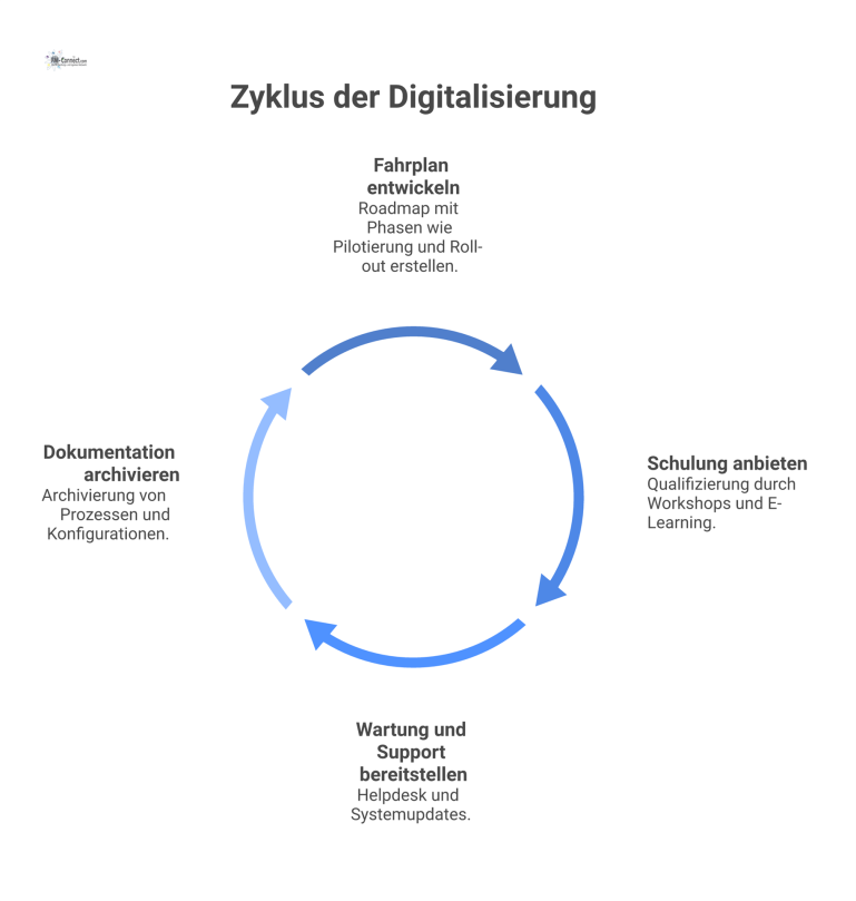 Verfahrensrahmen für Digitalisierung mit vier Säulen Säulendiagramm des Verfahrensrahmens für Digitalisierung mit den vier Säulen: Fahrplan, Schulung, Wartung & Support und Dokumentation mit Icons.
