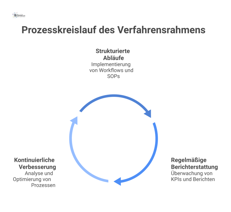 Prozesskreislauf des Verfahrensrahmens Ein Prozesskreislauf namens Verfahrensrahmen mit den drei Phasen: strukturierte Abläufe, regelmäßige Berichterstattung und kontinuierliche Verbesserung in einem geschlossenen Zyklus.