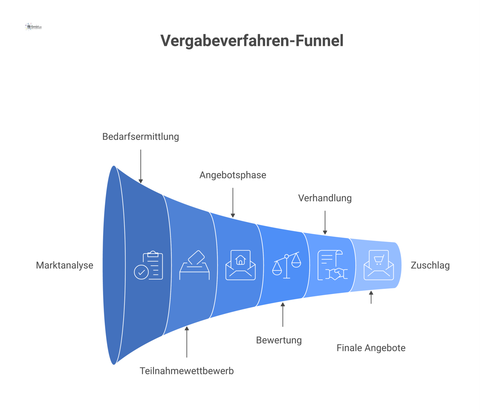 Ein Trichterdiagramm, das den mehrstufigen Prozess eines Vergabeverfahrens zeigt, bei dem die Anzahl der Bieter schrittweise reduziert wird.