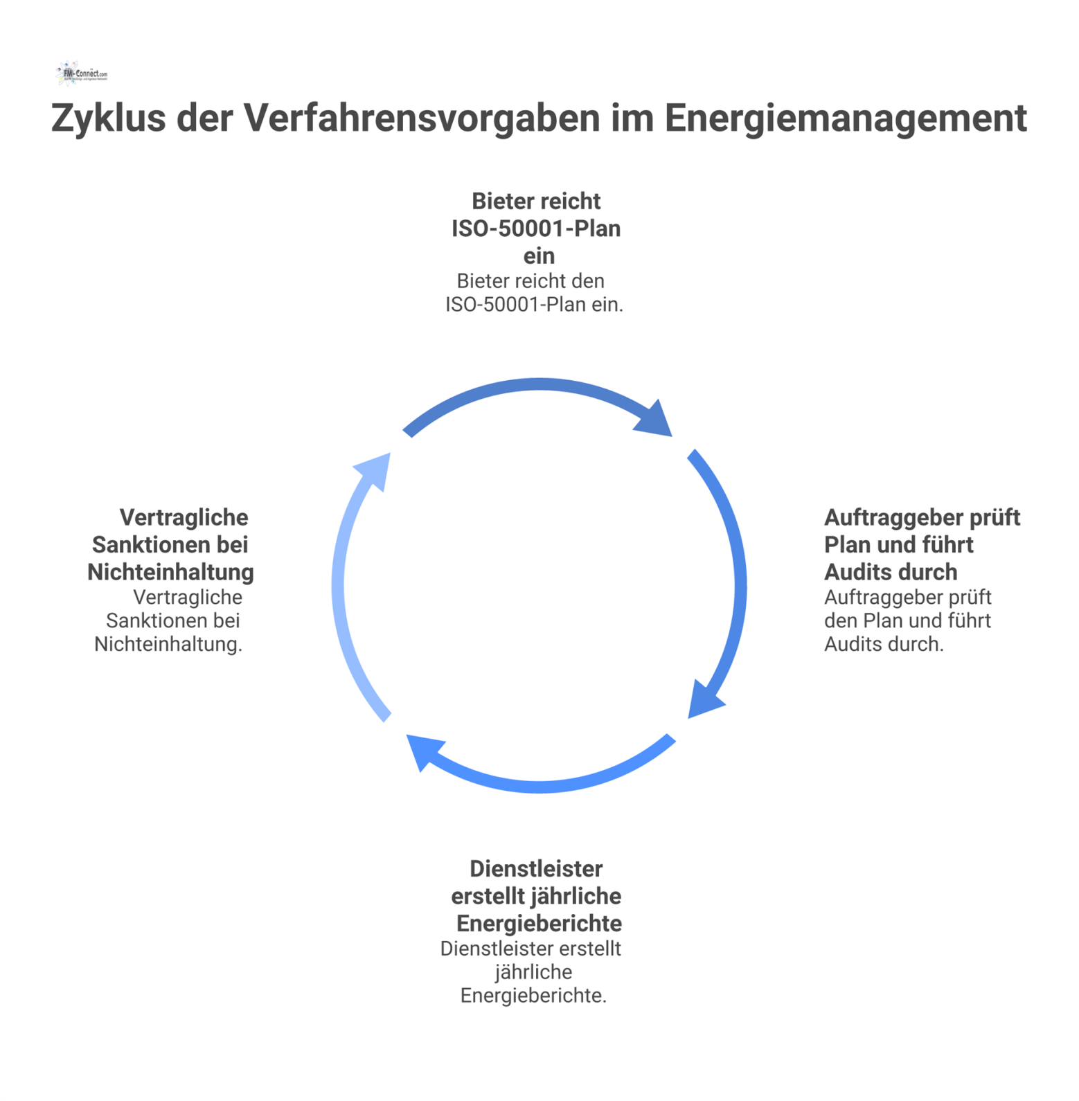 Vierstufiges Prozessdiagramm zu Verfahrensvorgaben im Energiemanagement, das den Ablauf zwischen Bieter und Auftraggeber von der Planeinreichung bis zu Sanktionen visualisiert.