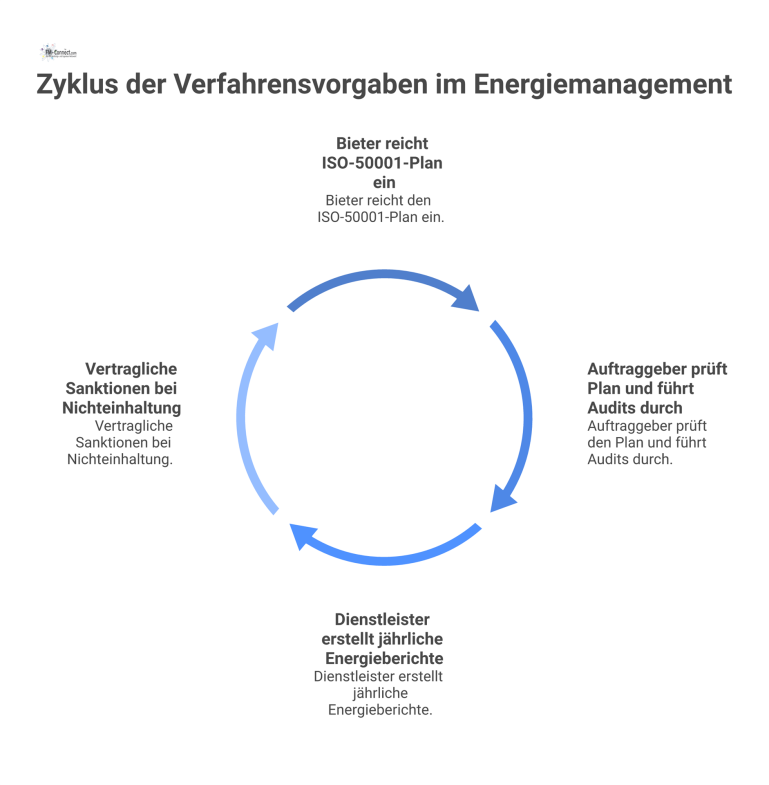 Prozessdiagramm zu Verfahrensvorgaben im Energiemanagement Vierstufiges Prozessdiagramm zu Verfahrensvorgaben im Energiemanagement, das den Ablauf zwischen Bieter und Auftraggeber von der Planeinreichung bis zu Sanktionen visualisiert.