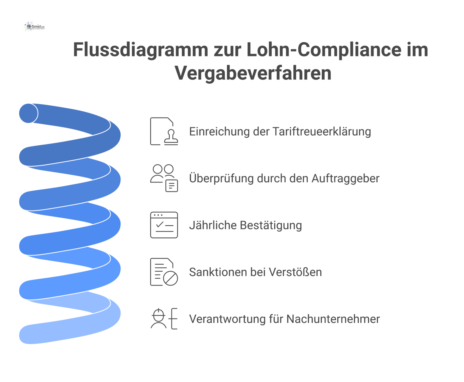 Flussdiagramm, das den Prozess der Lohn-Compliance im Vergabeverfahren zeigt, von der Tariftreueerklärung bis zu Sanktionen bei Verstößen.