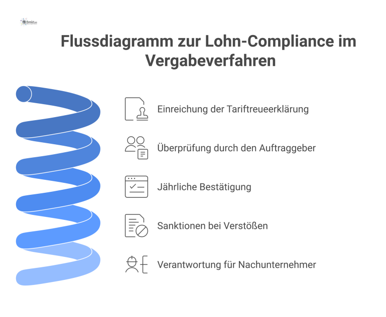 Flussdiagramm zur Lohn-Compliance im Vergabeverfahren Flussdiagramm, das den Prozess der Lohn-Compliance im Vergabeverfahren zeigt, von der Tariftreueerklärung bis zu Sanktionen bei Verstößen.