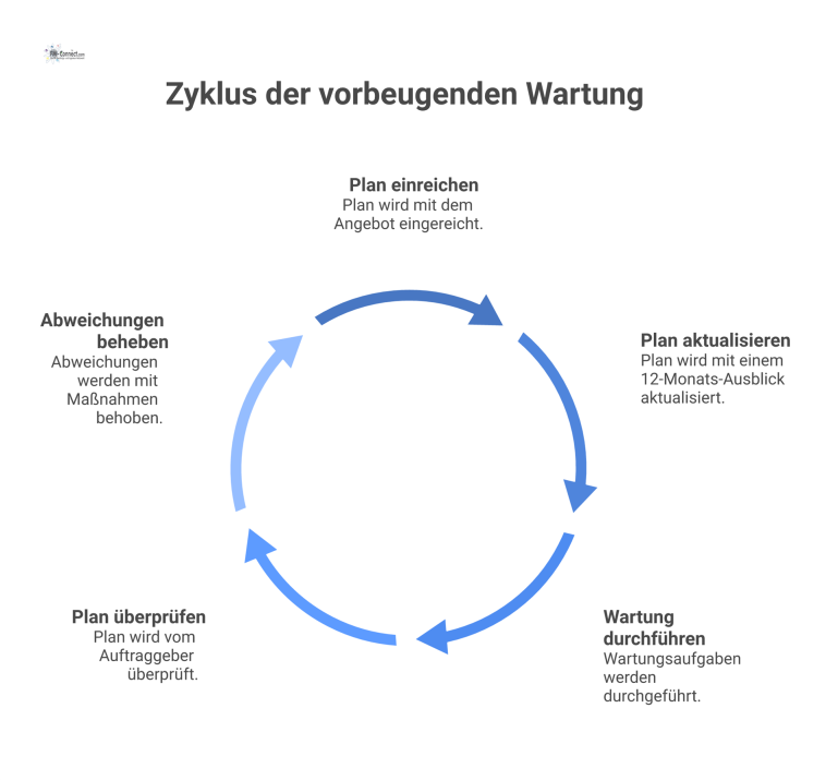 Lebenszyklus eines vorbeugenden Wartungsplans Prozessdiagramm zum Lebenszyklus eines Wartungsplans, beginnend bei der Einreichung, über einen Kreislauf der Aktualisierung bis zu Eskalationspfaden.