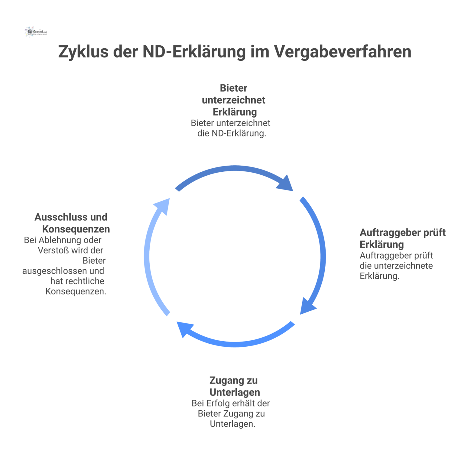 Flussdiagramm des Prozesses einer ND-Erklärung, von der Unterzeichnung durch den Bieter über die Prüfung bis zu Erfolg oder Ausschluss.