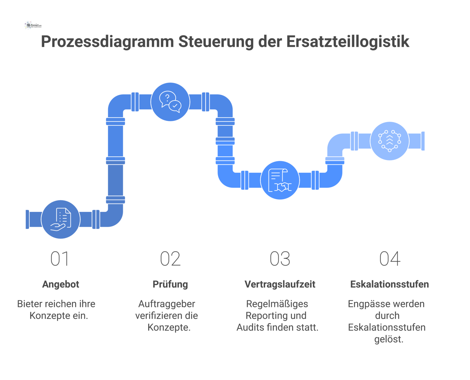 Prozessdiagramm der Ersatzteillogistik, das die drei Phasen Angebot, Prüfung und Vertragslaufzeit mit den Pflichten von Auftraggeber und Auftragnehmer zeigt. 