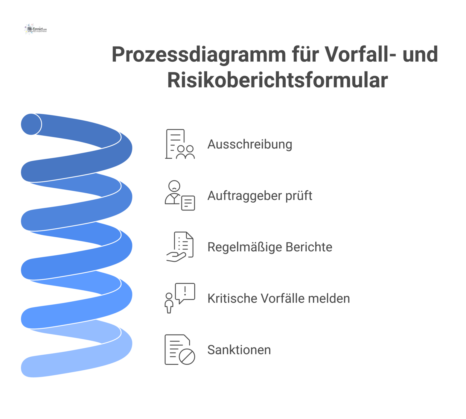 Prozessdiagramm auf einer Zeitachse in den drei Phasen Ausschreibung, Vertragserfüllung und Konsequenzen für ein Vorfall- und Risikoberichtsformular.