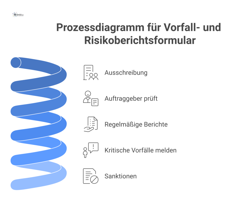 Prozessdiagramm für Vorfall- und Risikoberichtsformular Prozessdiagramm auf einer Zeitachse in den drei Phasen Ausschreibung, Vertragserfüllung und Konsequenzen für ein Vorfall- und Risikoberichtsformular.