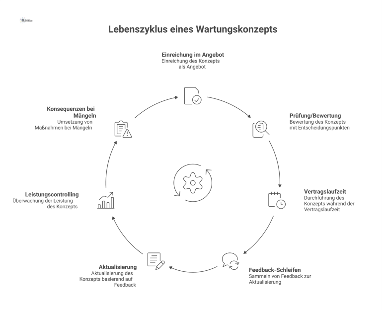 Lebenszyklus eines Wartungskonzepts Flussdiagramm, das den Lebenszyklus eines Wartungskonzepts von der Angebotseinreichung über die Prüfung bis zur Vertragslaufzeit mit Feedback-Schleifen darstellt.