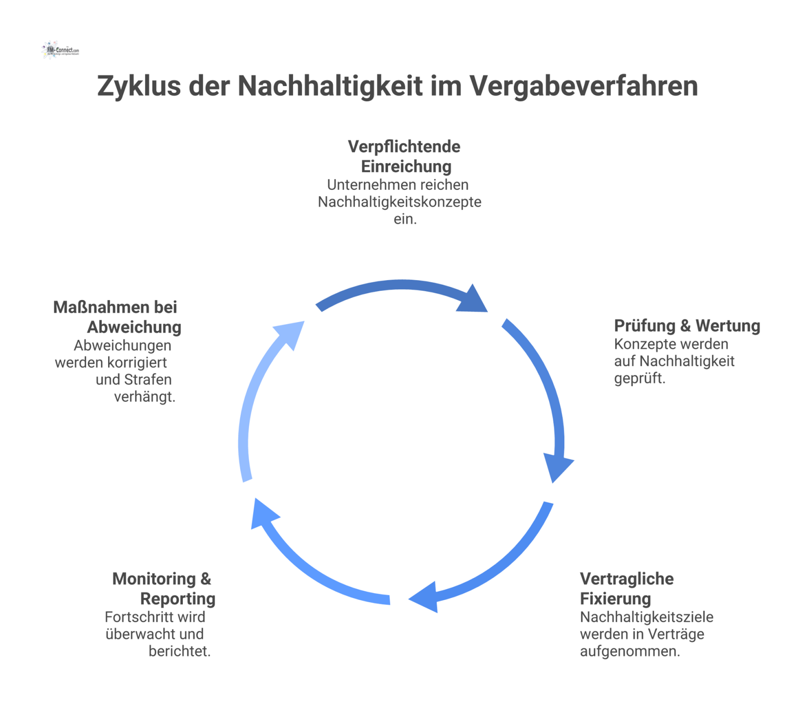 Ein Prozess-Flussdiagramm, das die fünf Phasen eines Nachhaltigkeitskonzepts im Vergabeverfahren zeigt: Einreichung, Prüfung, Fixierung, Monitoring und Maßnahmen bei Abweichung.
