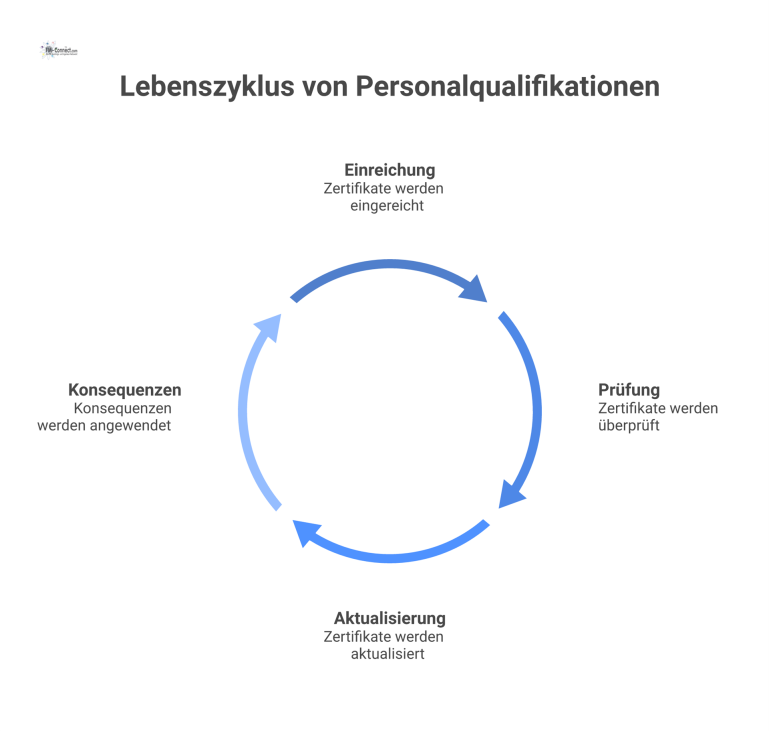 Lebenszyklus von Personalqualifikationen im Ausschreibungsprozess Prozessdiagramm, das den vierstufigen Lebenszyklus von Personalqualifikationen in Ausschreibungen zeigt: Einreichung, Prüfung, Aktualisierung und Konsequenzen bei Nichteinhaltung.