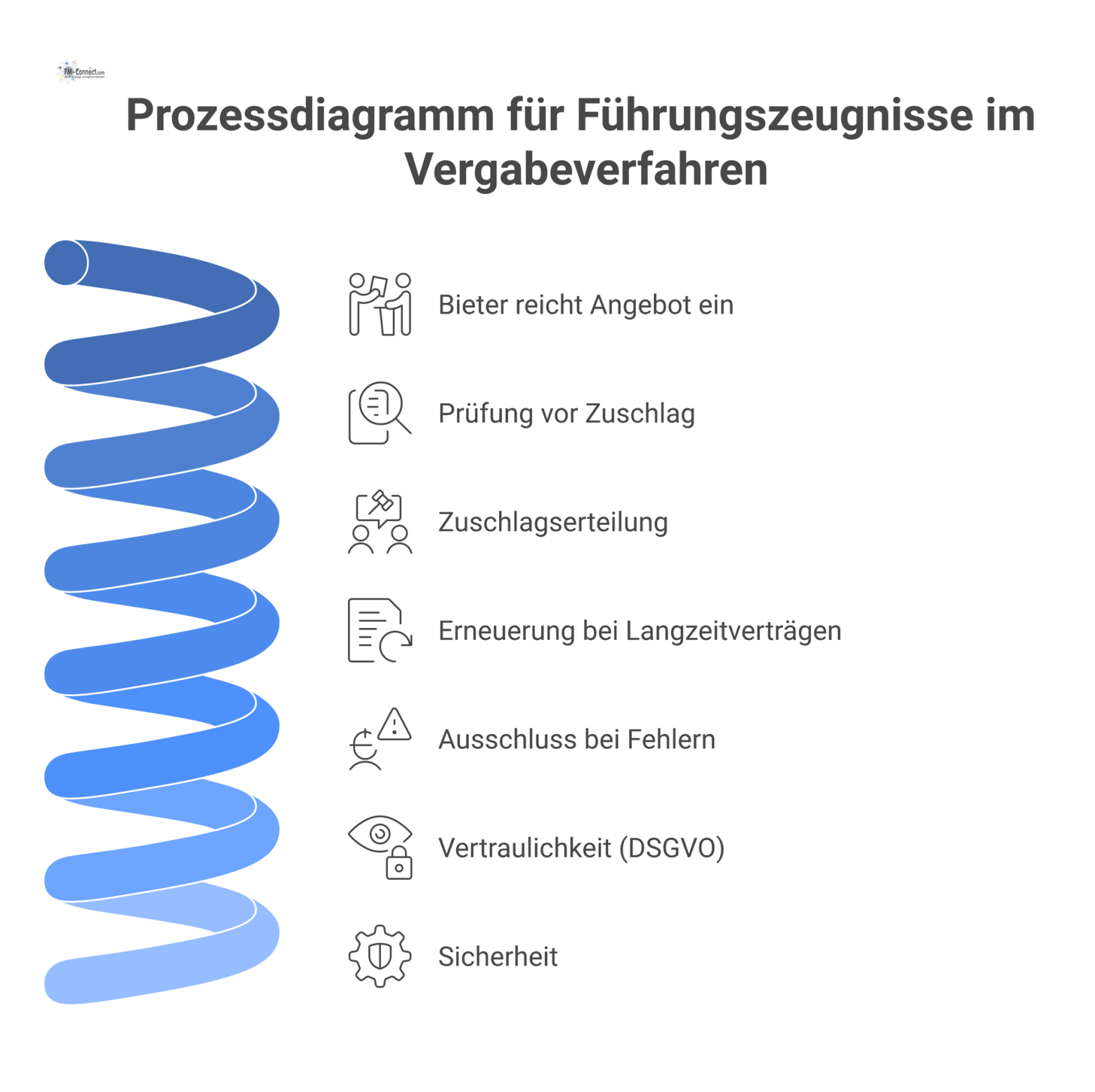 Prozessdiagramm, das den Ablauf für die Einreichung von Führungszeugnissen vom Bieter zum Auftraggeber visualisiert, inklusive Prüfung und Erneuerung.