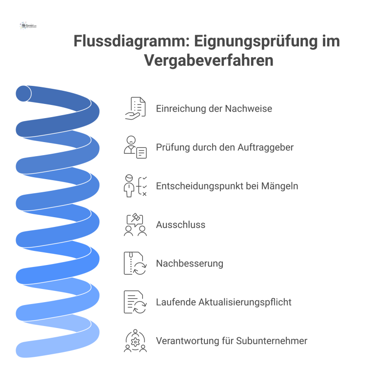 Flussdiagramm zum Prozess der Eignungsprüfung im Vergabeverfahren, von der Einreichung der Nachweise bis zur Entscheidung bei Mängeln.