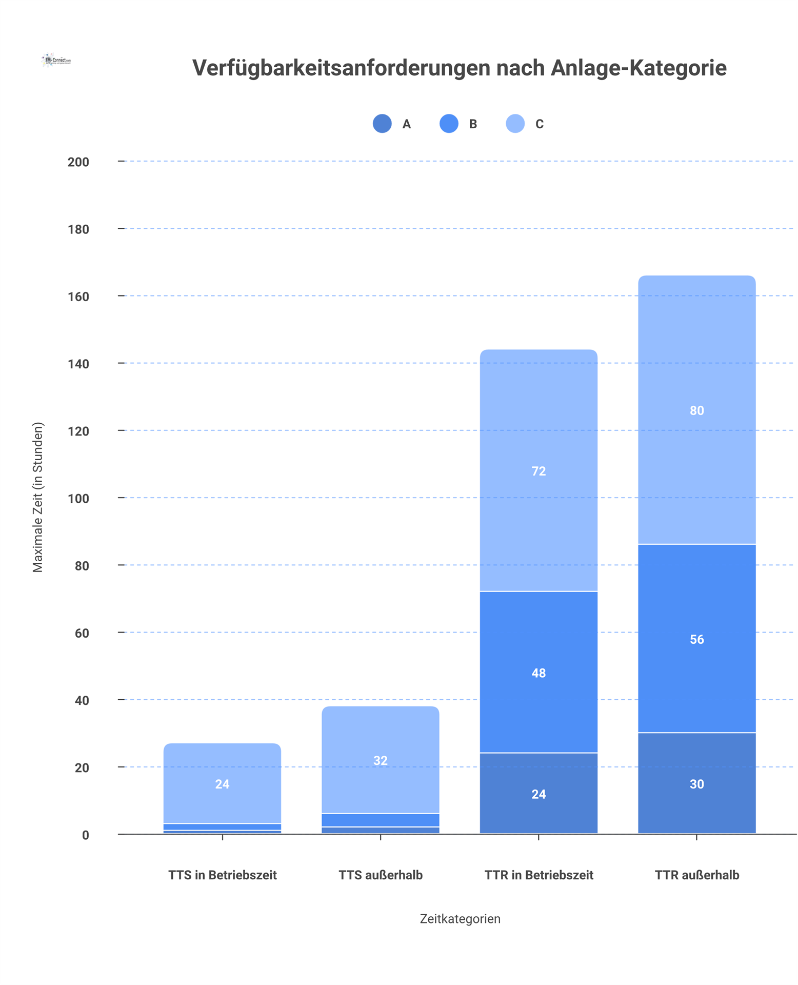 Tabelle der Verfügbarkeitsanforderungen für Anlage-Kategorien A, B, C mit maximalen Zeiten für TTS und TTR in und außerhalb der Betriebszeit.