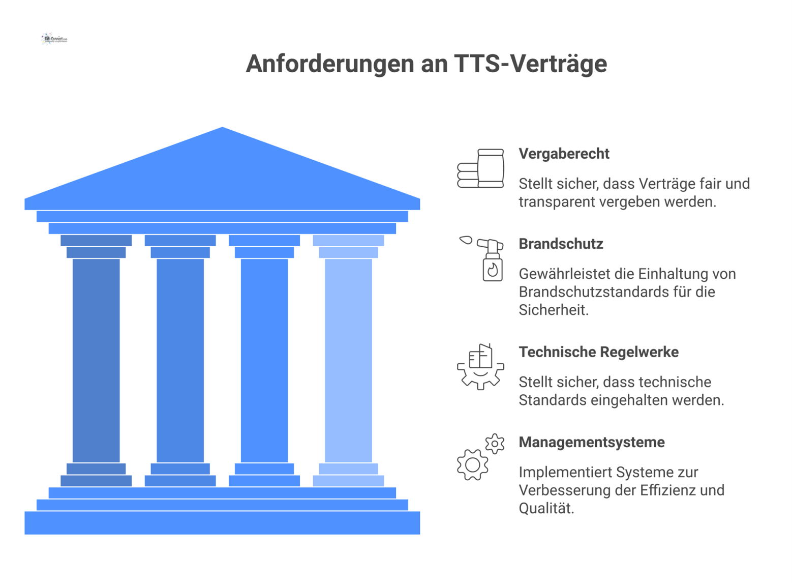 Mindmap, die Anforderungen an TTS-Verträge in den vier Hauptbereichen Vergaberecht, Brandschutz, Technische Regelwerke und Managementsysteme darstellt.