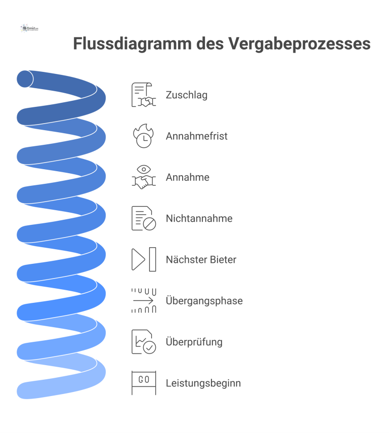 Flussdiagramm des Vergabeprozesses Flussdiagramm, das den Vergabeprozess vom Zuschlag bis zum Leistungsbeginn mit einer Verzweigung nach der Annahmefrist des Bieters zeigt.