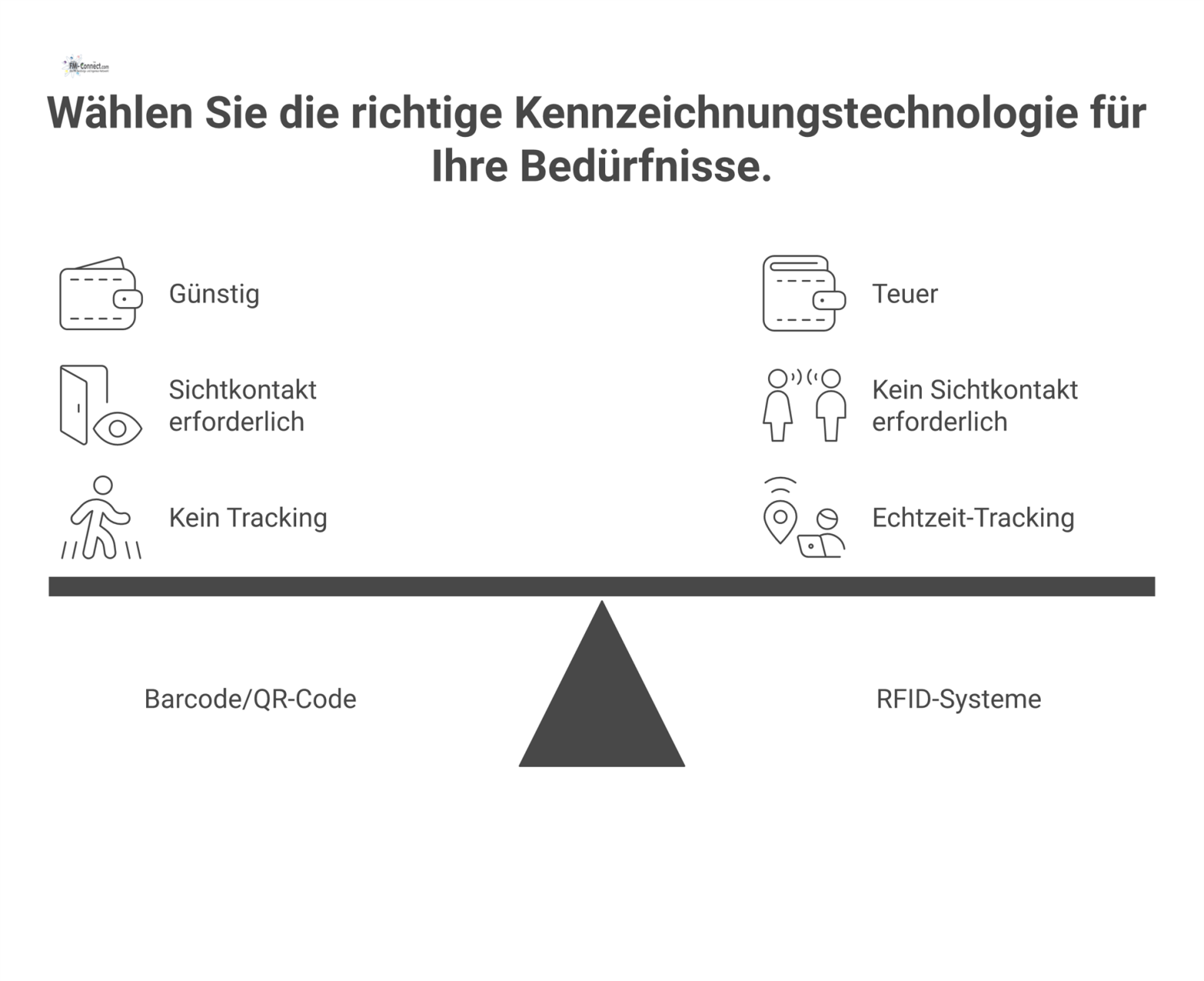 Eine Vergleichstabelle, die die Kennzeichnungstechnologien Barcode/QR-Code, passives RFID und aktives RFID anhand ihrer Kosten, Reichweite und Anwendungsanforderungen gegenüberstellt.