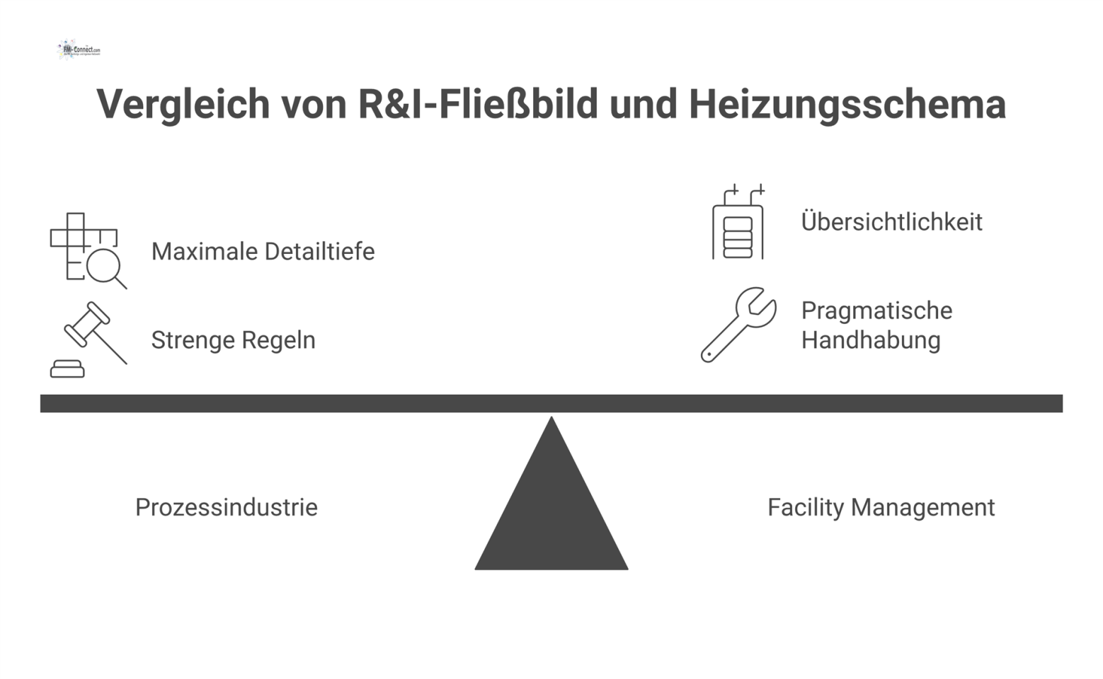 Infografik vergleicht links ein komplexes R&I-Fließbild der Prozessindustrie mit rechts einem vereinfachten Schema einer Heizungsanlage im Facility Management.