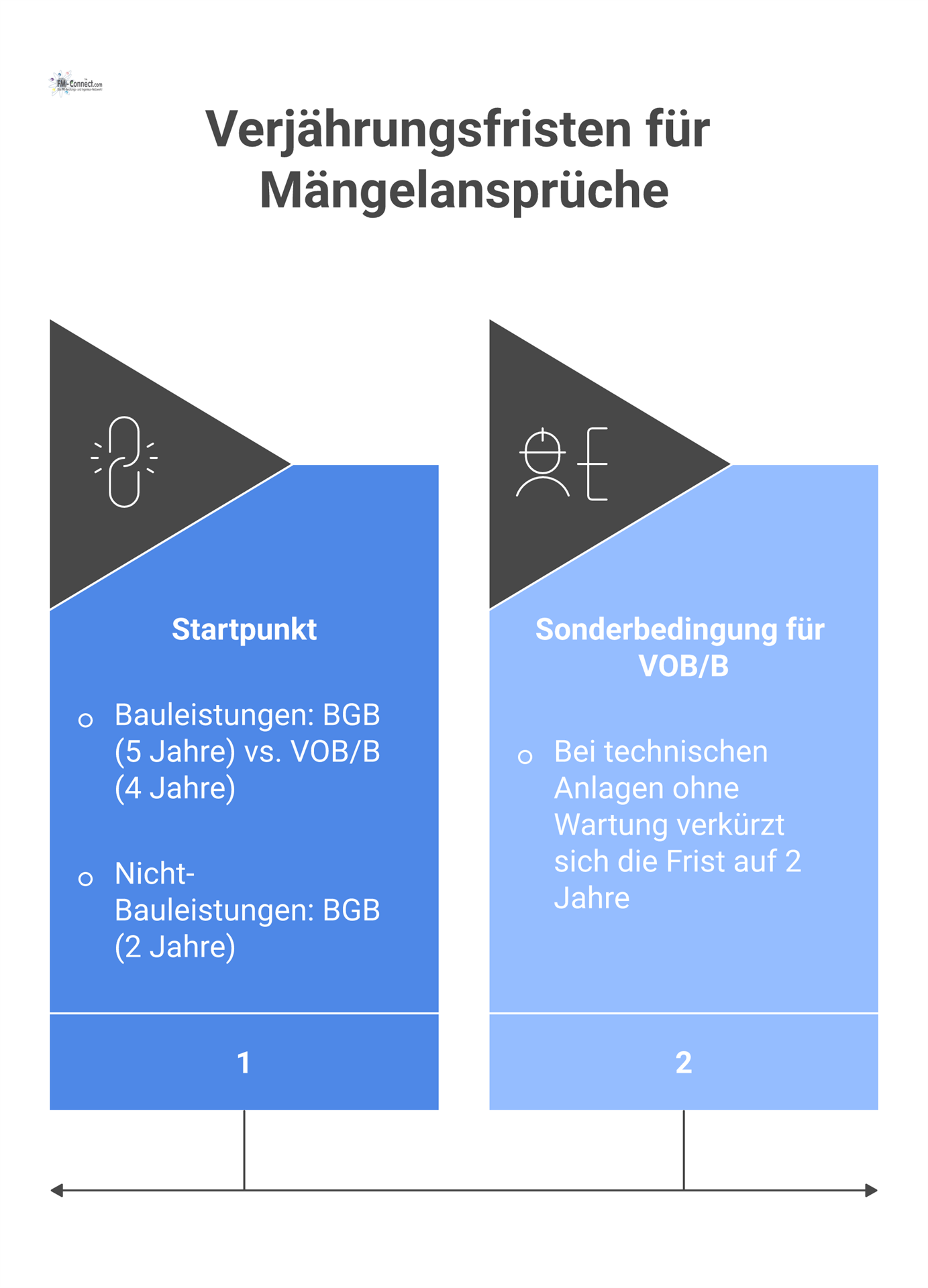 Flussdiagramm zu Verjährungsfristen für Mängelansprüche, das zwischen Bauleistungen (BGB/VOB) und Nicht-Bauleistungen unterscheidet und Sonderbedingungen aufzeigt.