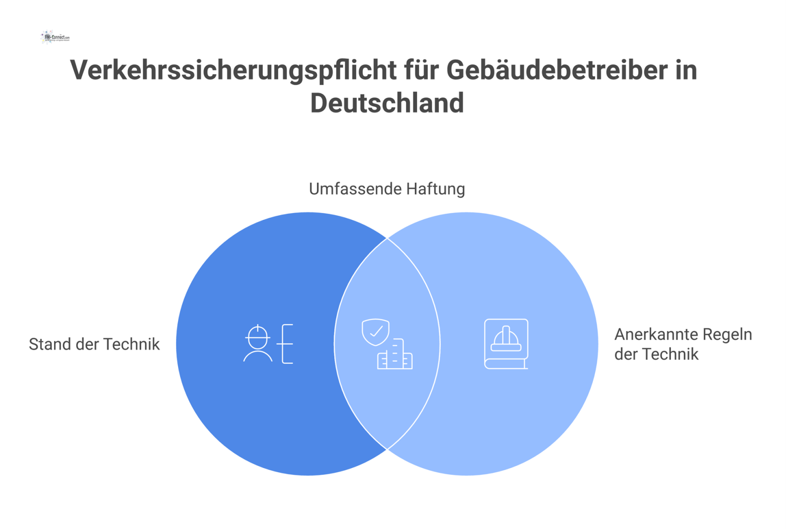 Diagramm zur Verkehrssicherungspflicht, das die Haftung für Gebäudebetreiber nach § 823 BGB erläutert und die Ansätze Stand und Regeln der Technik vergleicht.