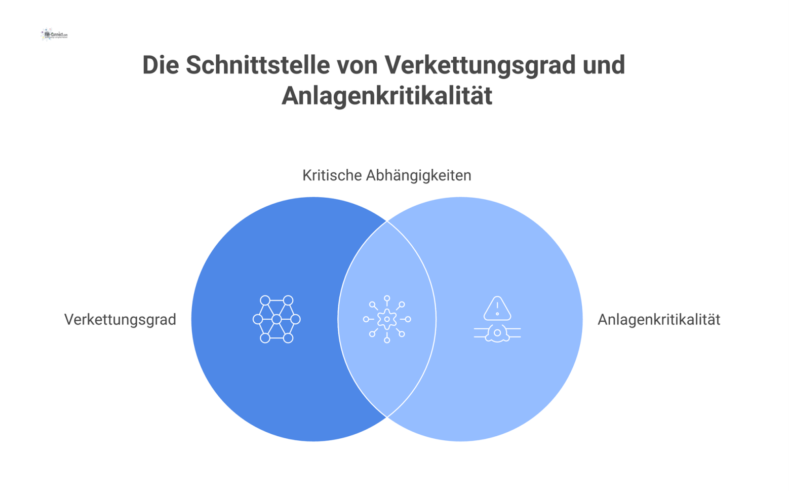 Infografik zur Anlagenkritikalität: Eine zentrale, hochvernetzte, rote A-Anlage, umgeben von weniger vernetzten gelben B-Anlagen und unkritischen grünen C-Anlagen.