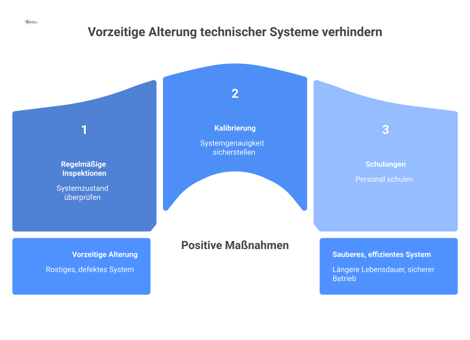 Infografik zeigt links negative Einflüsse, die zu einem defekten System führen, und rechts positive Maßnahmen für ein effizientes System.