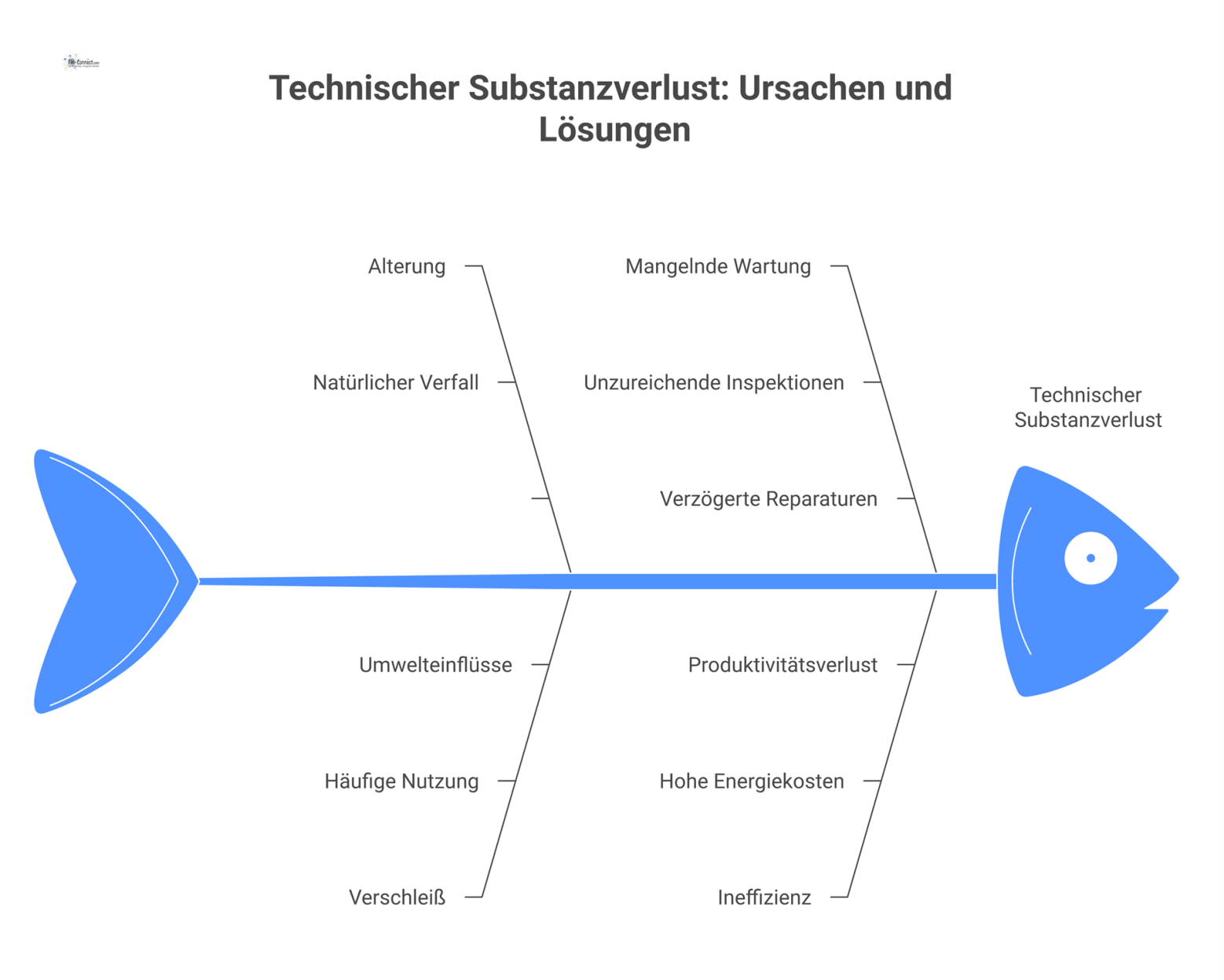 Infografik vergleicht die Ursachen für Substanzverlust, wie Alterung, mit den Gegenmaßnahmen, die die Anlagenintegrität und Wirtschaftlichkeit sichern.