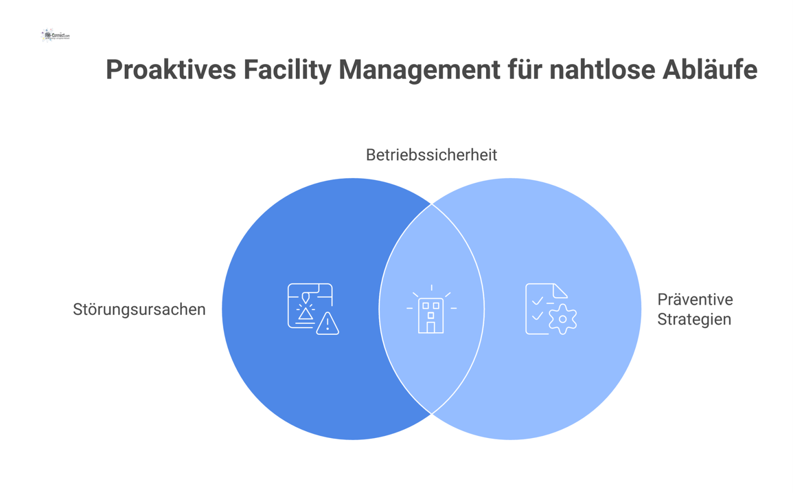 Infografik zu Störungsursachen wie Gerätefehlern und präventiven Strategien wie Inspektion, um die Betriebssicherheit im Facility Management zu gewährleisten.
