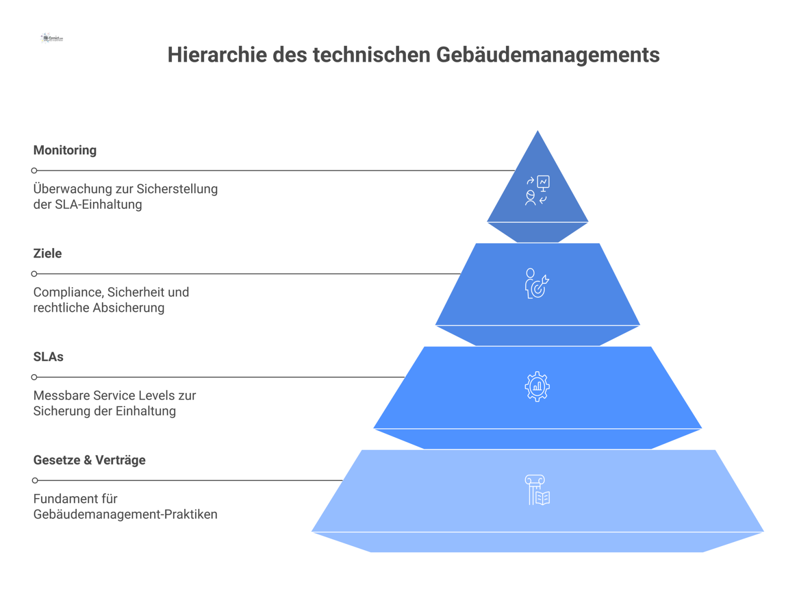 Diagramm, das zeigt, wie SLAs im Gebäudemanagement als Brücke zwischen Gesetzen und Zielen wie Compliance und Sicherheit fungieren. 