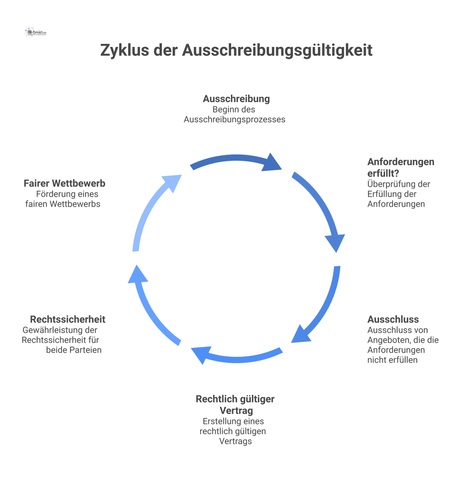 Flussdiagramm zum Prozess der Ausschreibung. Bei Erfüllung der Anforderungen resultiert ein gültiger Vertrag, andernfalls erfolgt der Ausschluss des Bieters.
