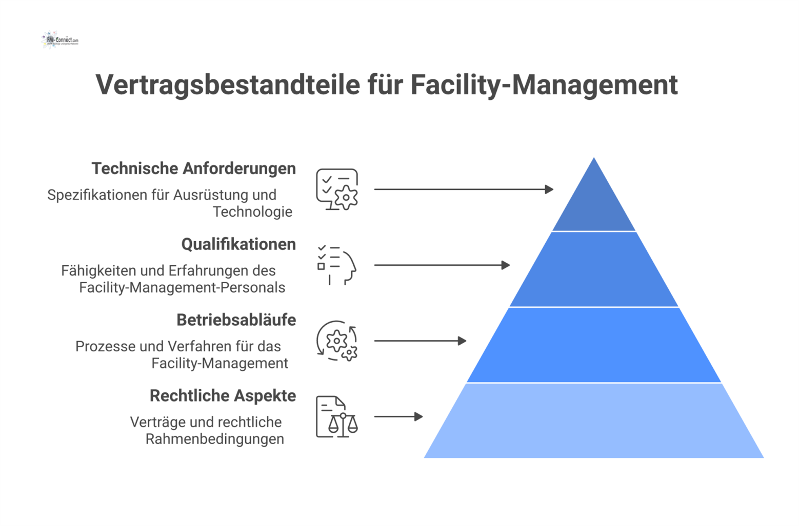 Mindmap mit dem zentralen Knoten „Vertragsbestandteile“ und Hauptästen zu Rechtliches, Betriebsabläufe, Qualifikationen und technische Anforderungen. 