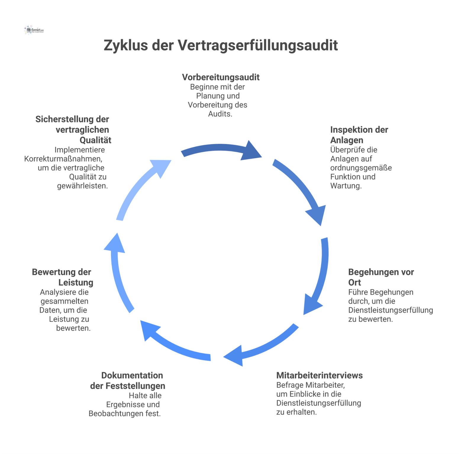 Flussdiagramm des Vertragserfüllungsaudits, das den Prozess von der Vorbereitung über Inspektionen und Interviews bis zur finalen Leistungsbewertung darstellt.