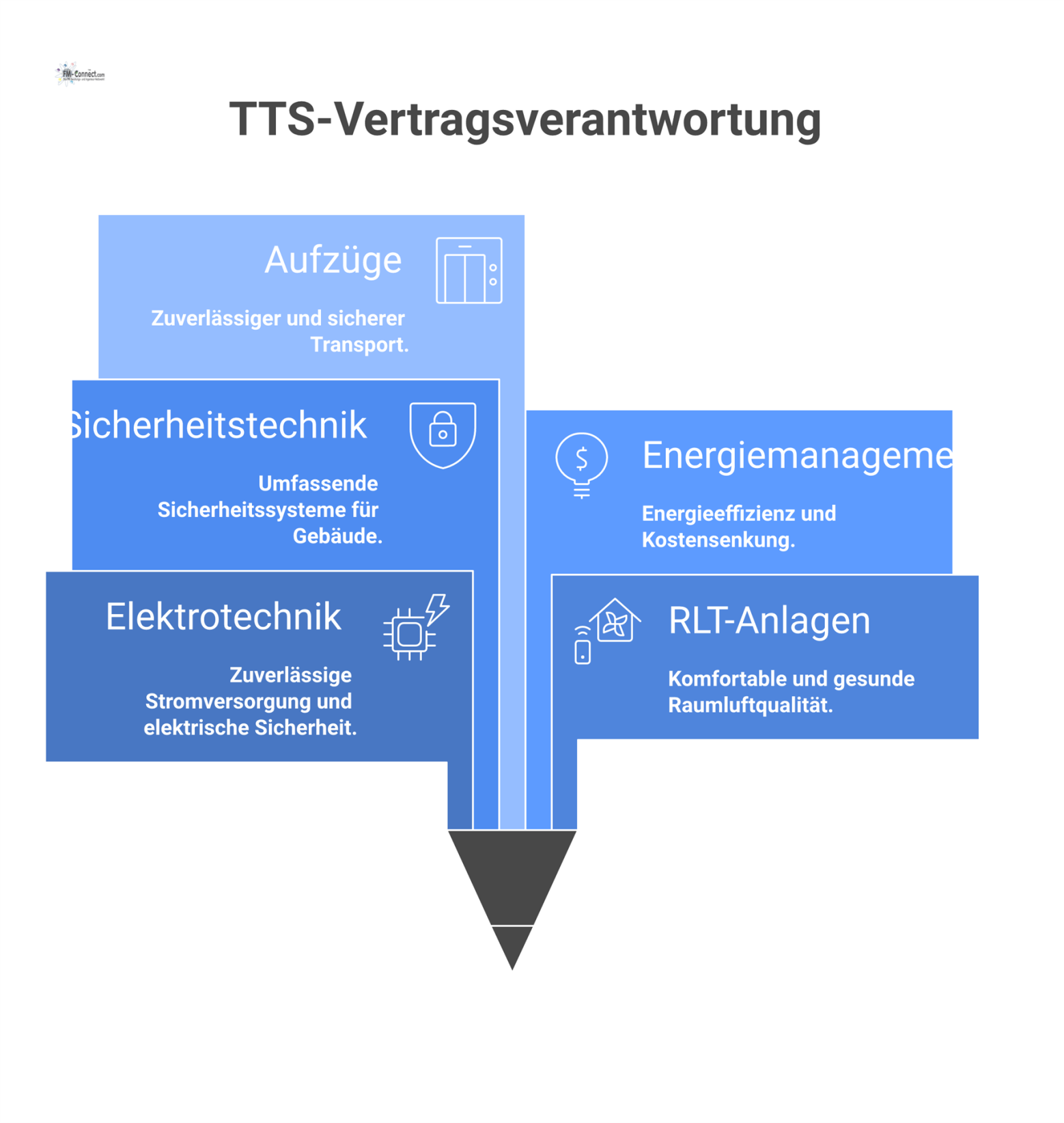 Mindmap zur TTS-Vertragsverantwortung für ein Industriegebäude, welche die Hauptgewerke Elektrotechnik, RLT-Anlagen, Sicherheitstechnik, Energiemanagement und Aufzüge darstellt.