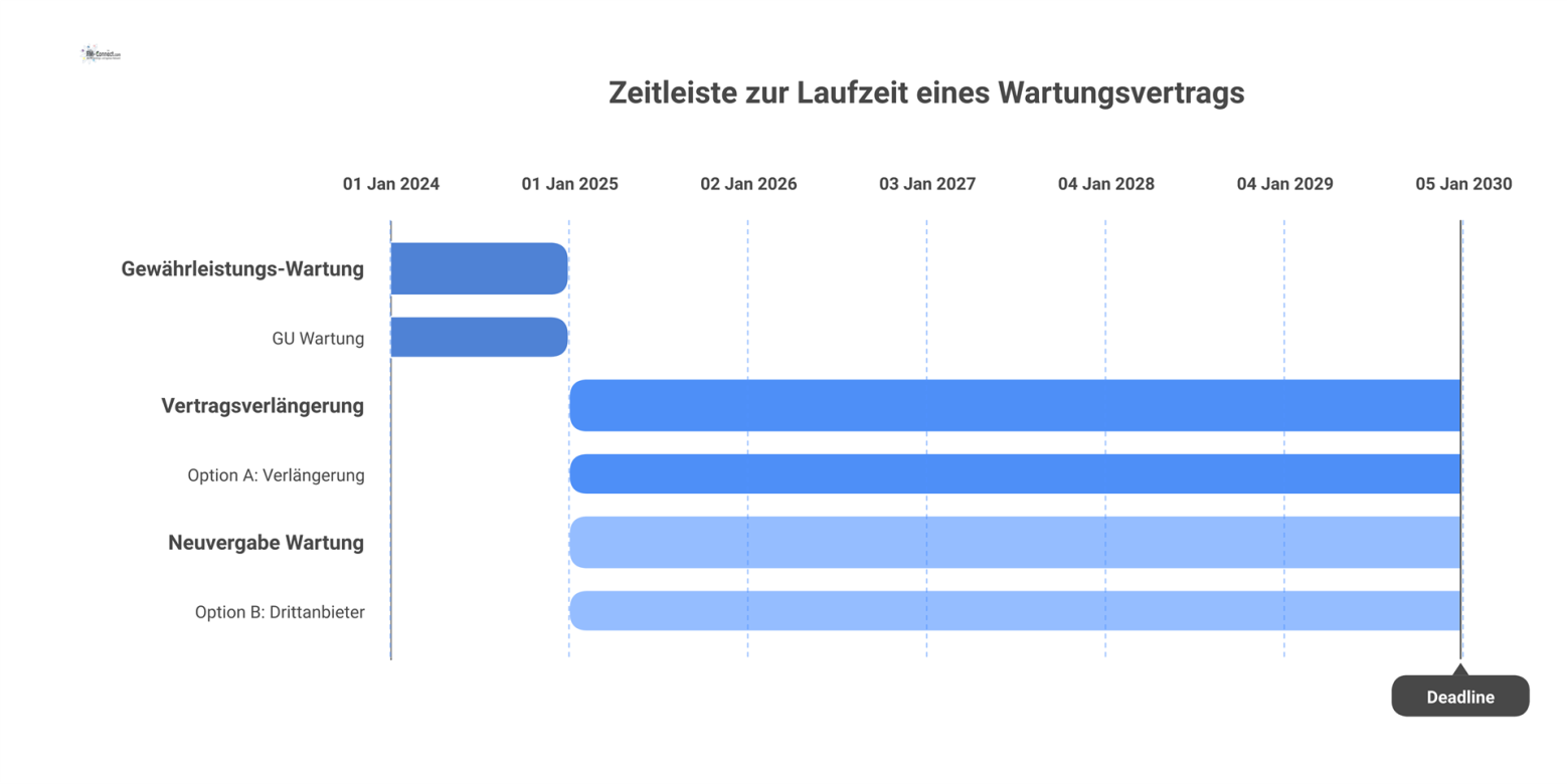 Zeitleiste der Wartungsvertrag-Laufzeit: Erstes Jahr Gewährleistung, danach die Optionen Vertragsverlängerung oder Neuvergabe an Dritte.