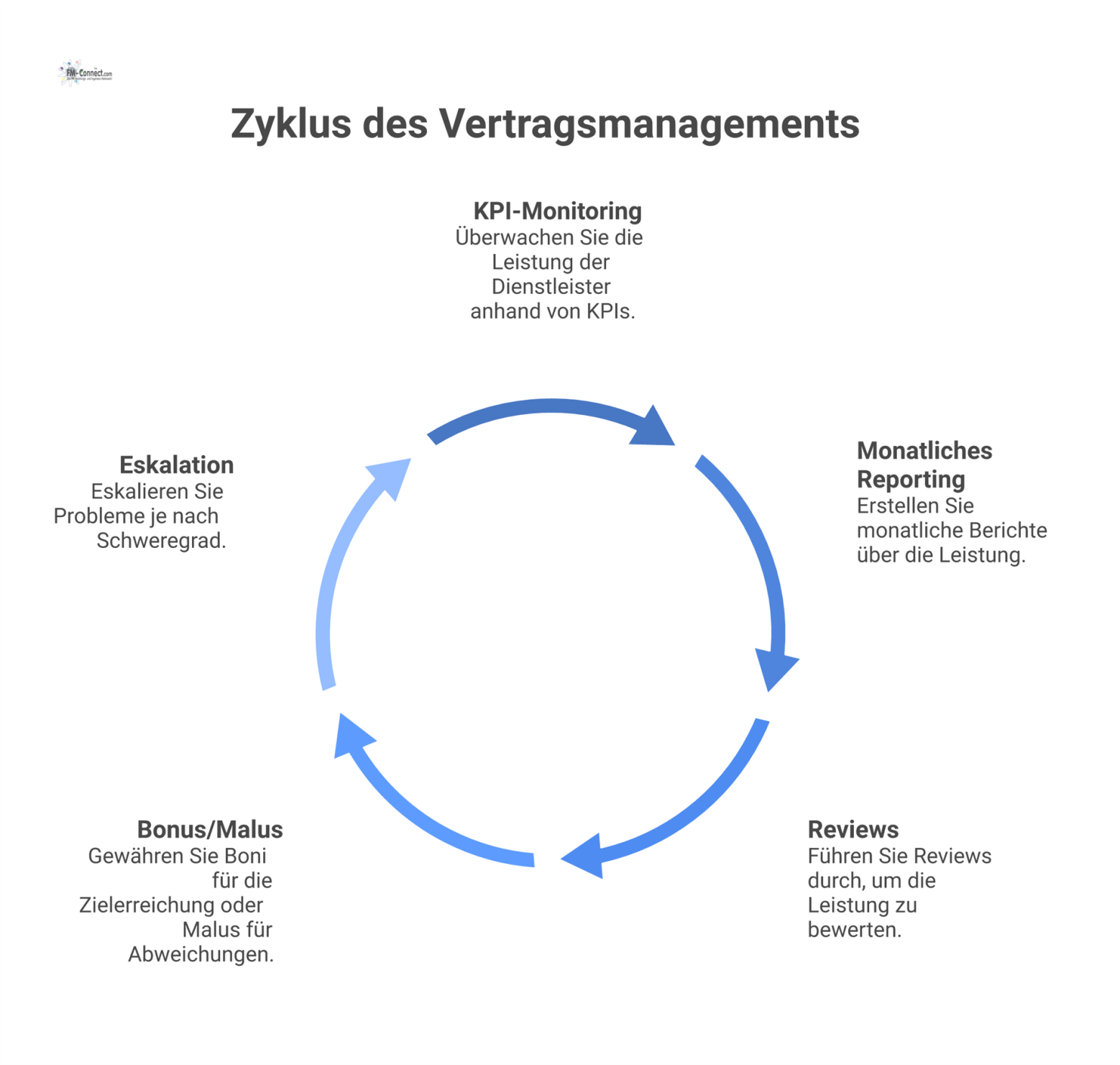 Prozessdiagramm für Vertragsmanagement mit dem Zyklus aus KPI-Monitoring, Reporting und Reviews. Visualisiert werden Bonus, Malus und ein dreistufiger Eskalationsprozess.