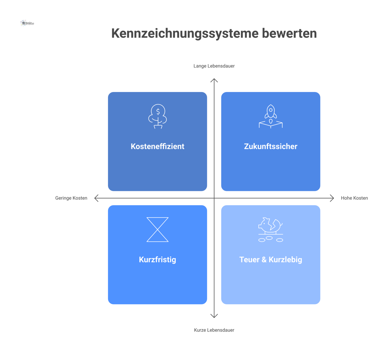 Eine Entscheidungsmatrix vergleicht die Kennzeichnungssysteme Barcode/QR, passive RFID und aktive RFID anhand der Achsen Kosten/ROI und Lebensdauer/Flexibilität. 