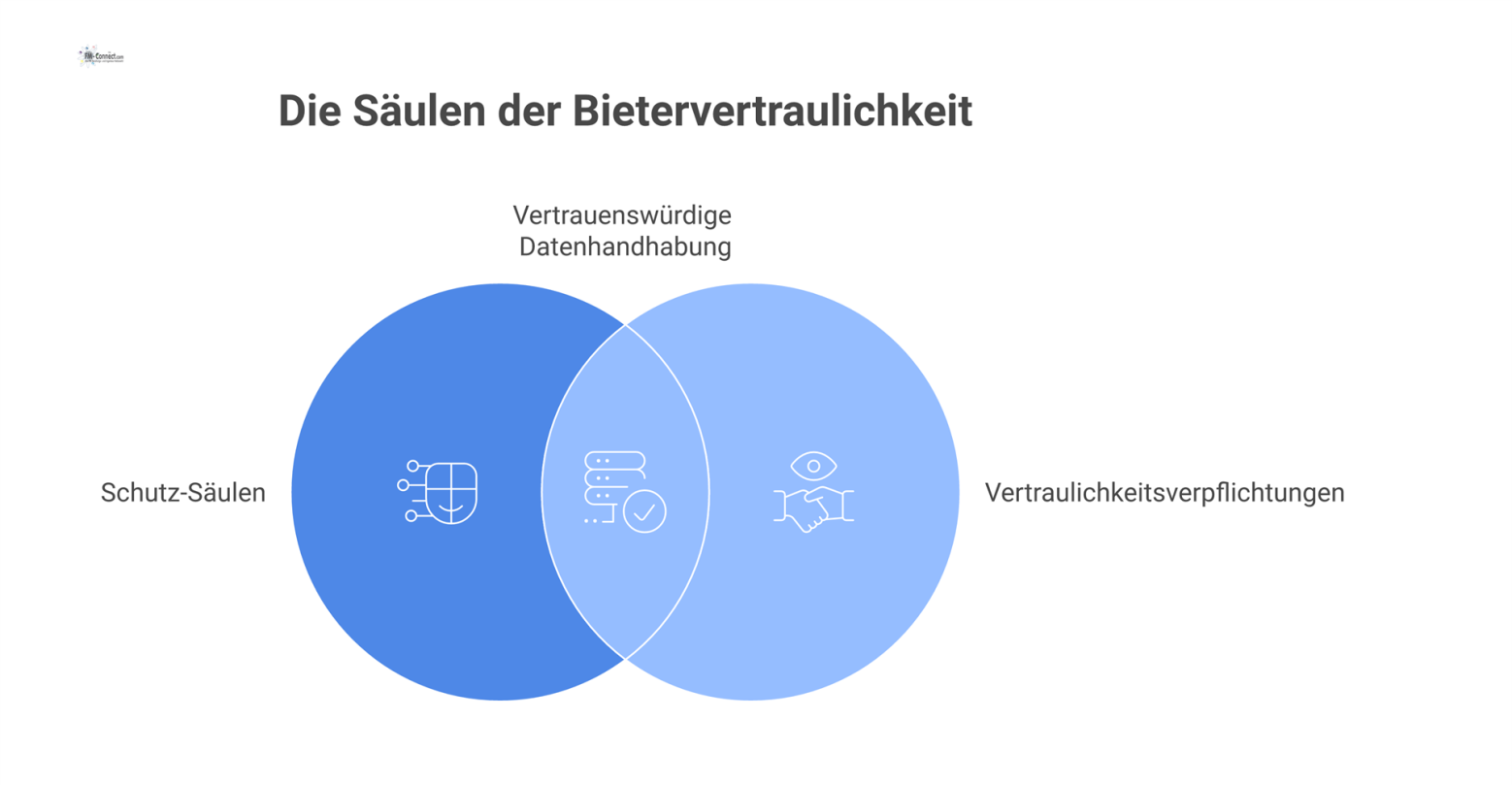 Infografik zeigt einen Kern vertraulicher Daten, geschützt durch Säulen wie Zugriffskontrolle, Verschlüsselung, Verbot der Weitergabe und Datenvernichtung am Ende.