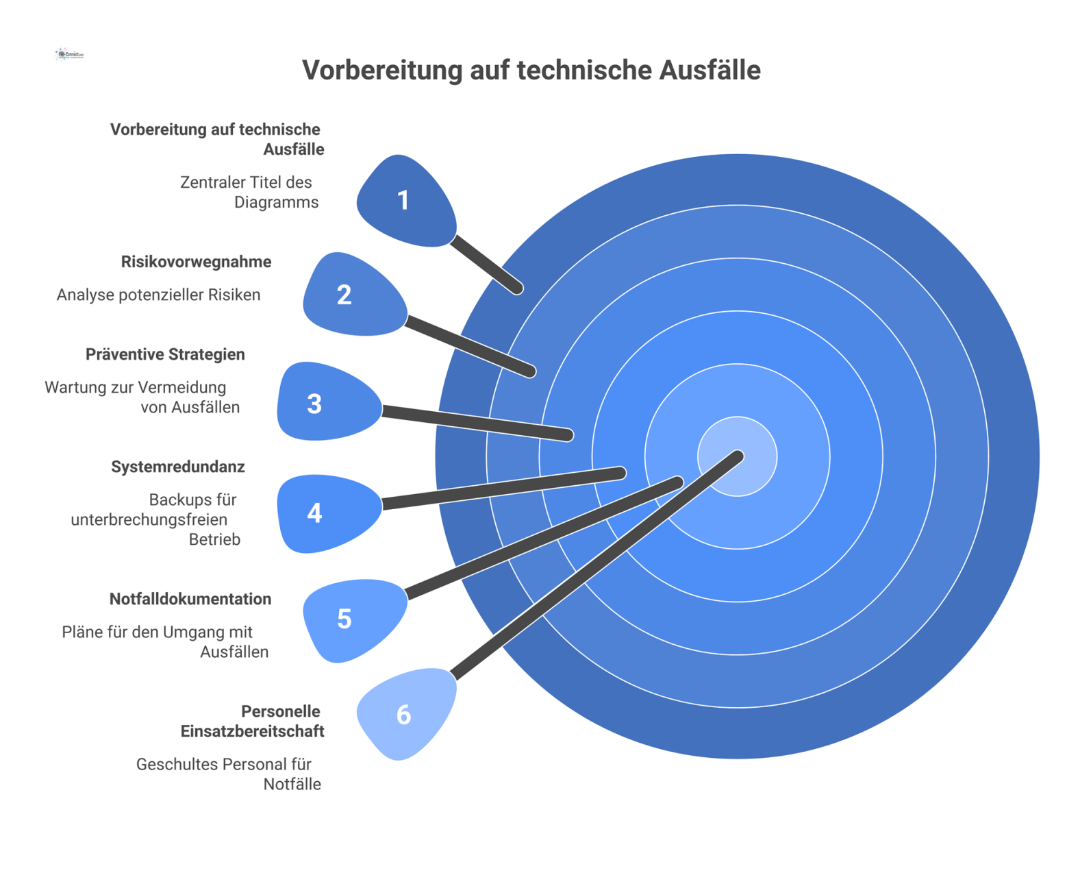 Infografik-Diagramm, das fünf Kernelemente zur Vorbereitung auf technische Ausfälle als verbundene Sektoren visualisiert: Risikovorwegnahme, Prävention, Redundanz, Dokumentation, Einsatzbereitschaft.