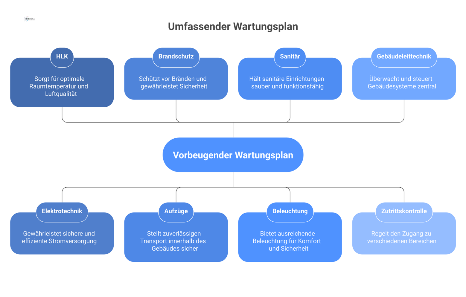 Infografik eines Wartungsplans für Gebäudeanlagen mit zentralem Knoten und acht Kategorien wie HLK, Elektrotechnik und Brandschutz. 
