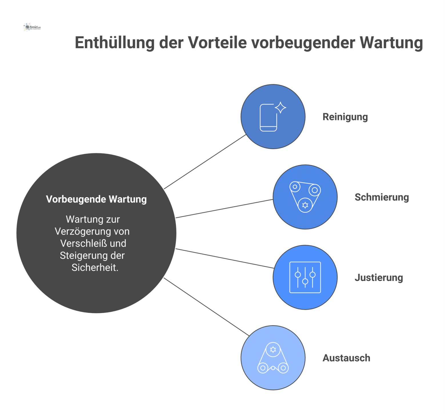 Infografik, die vier Kernmaßnahmen der vorbeugenden Wartung zeigt: Reinigung, Schmierung, Justierung und Austausch zur Verzögerung von Verschleiß.