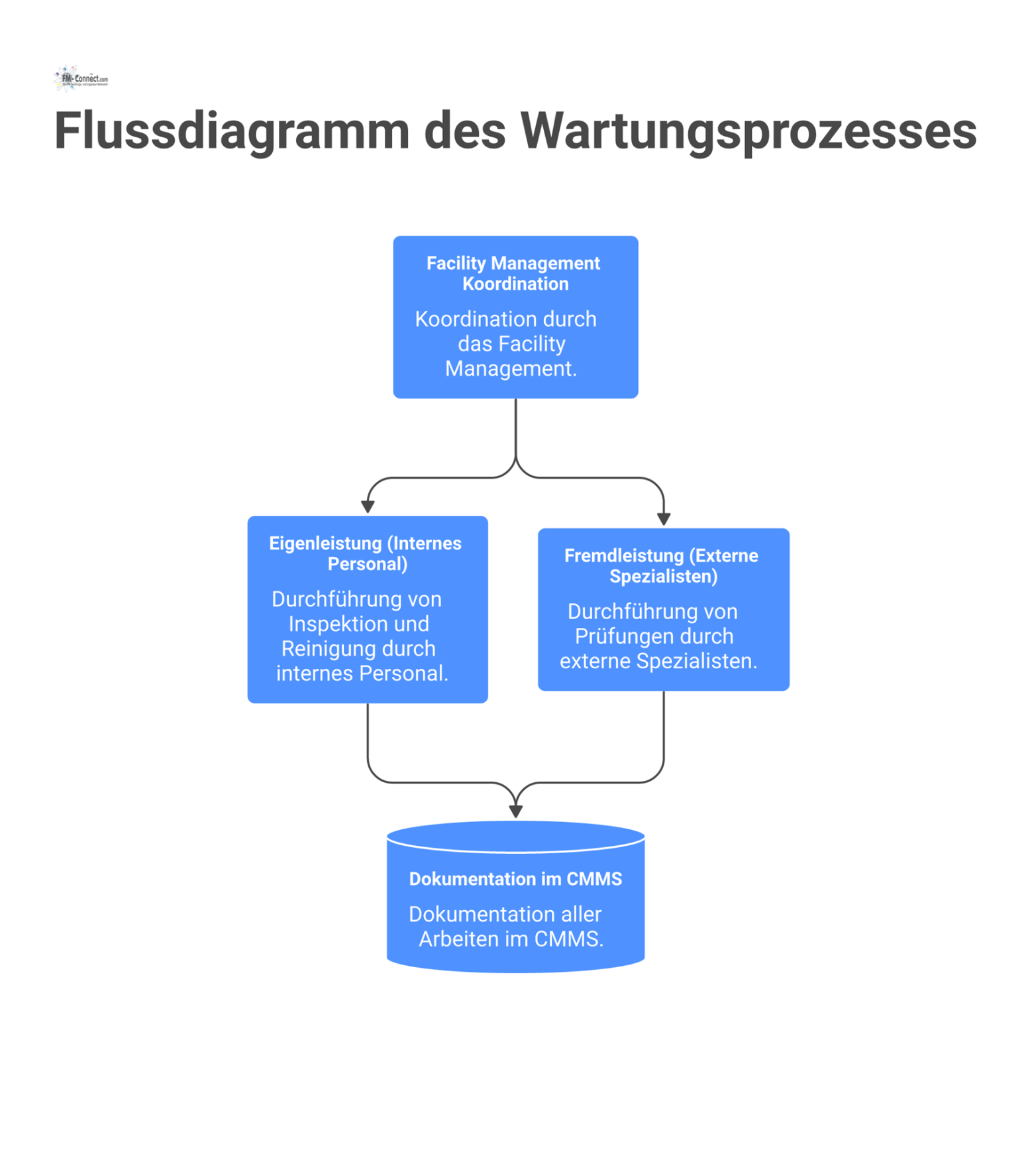 Flussdiagramm des Wartungsprozesses mit zwei parallelen Pfaden für Eigenleistung und Fremdleistung, die vom Facility Management koordiniert werden.