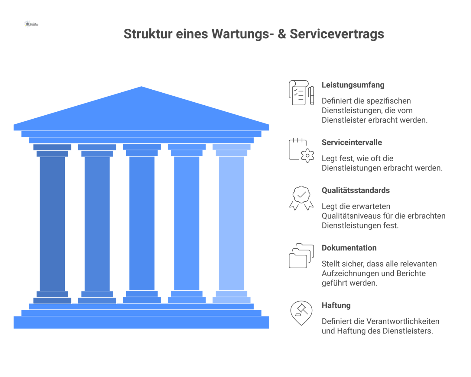 Diagramm, das die Struktur eines Wartungsvertrags mit den Bausteinen Leistungsumfang, Serviceintervalle, Qualitätsstandards, Dokumentation und Haftung visualisiert.