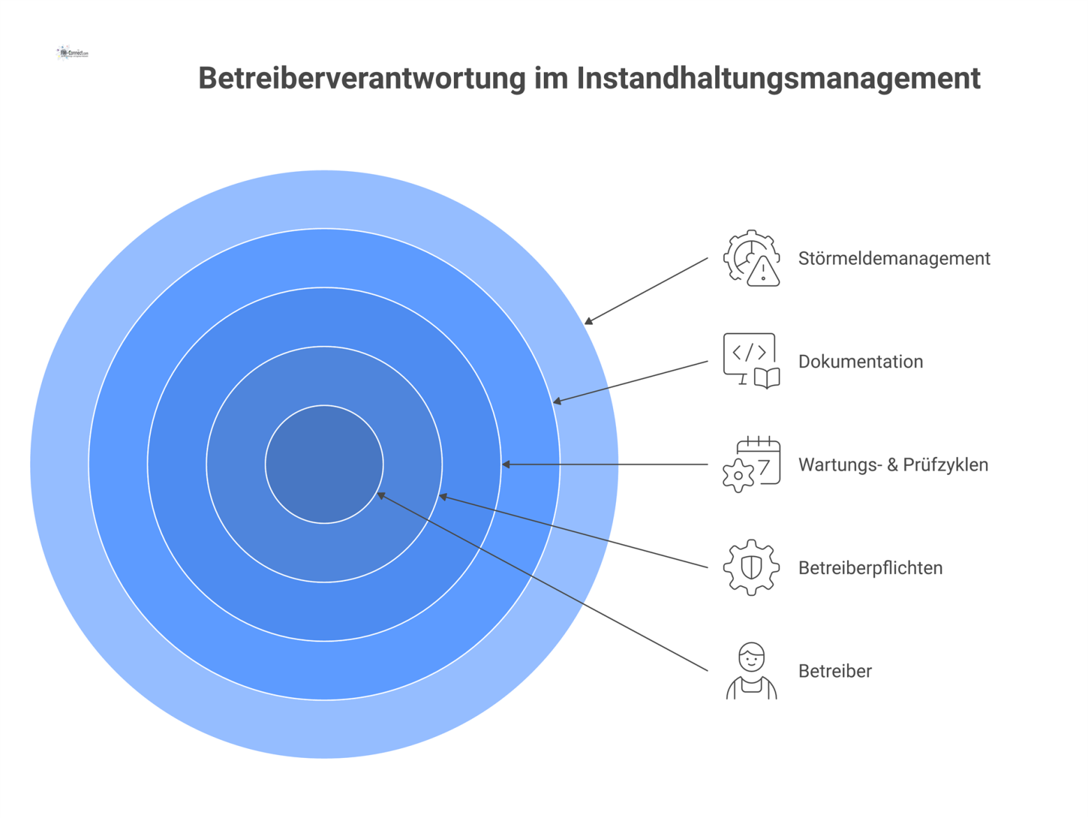 Diagramm zur Betreiberverantwortung im Instandhaltungsmanagement, welches die Bereiche Betreiberpflichten, Wartungszyklen, Dokumentation und Störmeldemanagement übersichtlich darstellt.
