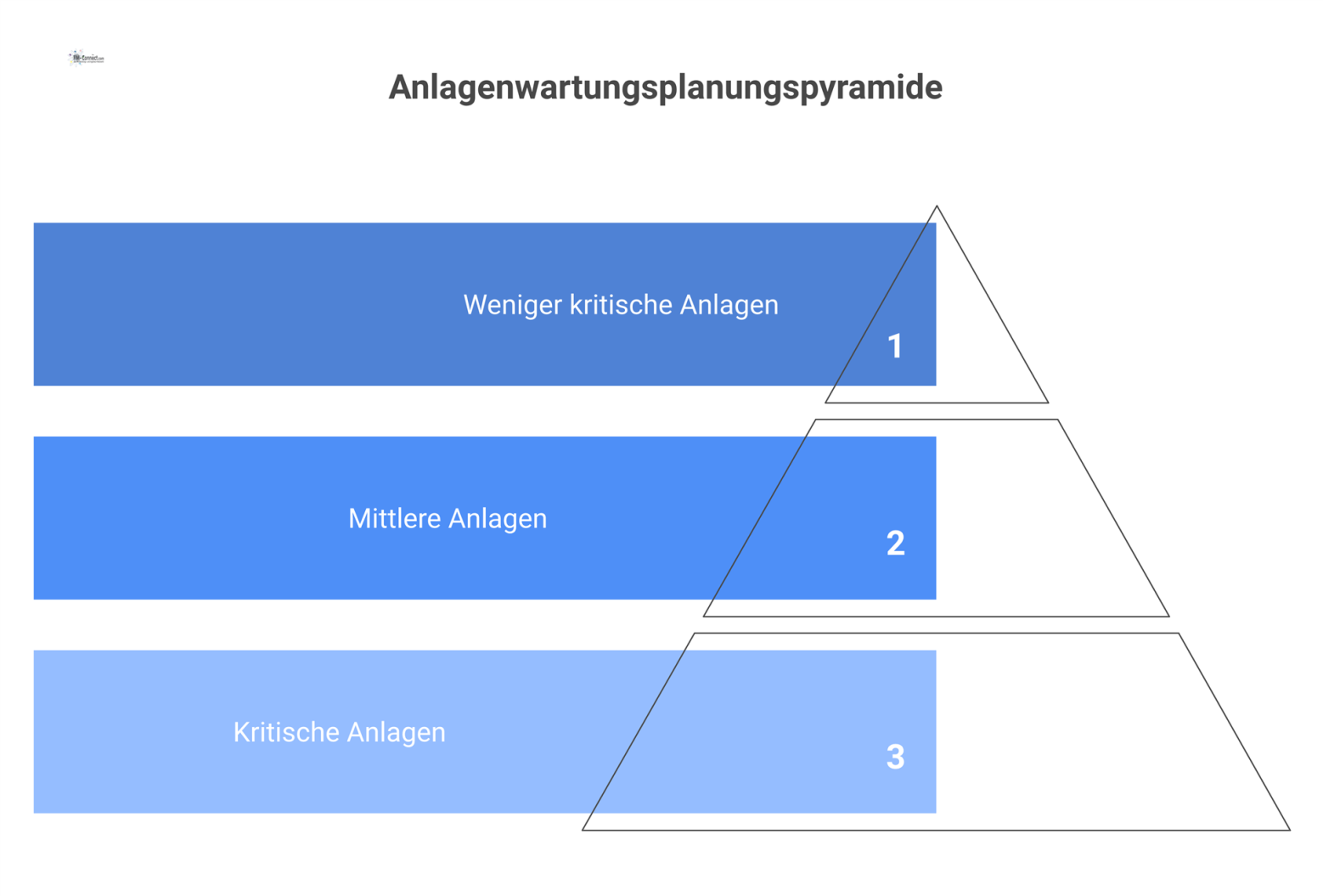 Dreistufige Pyramide zur Anlagenklassifizierung in A, B und C, deren Wartung von einem zentralen CMMS-System geplant und verwaltet wird.