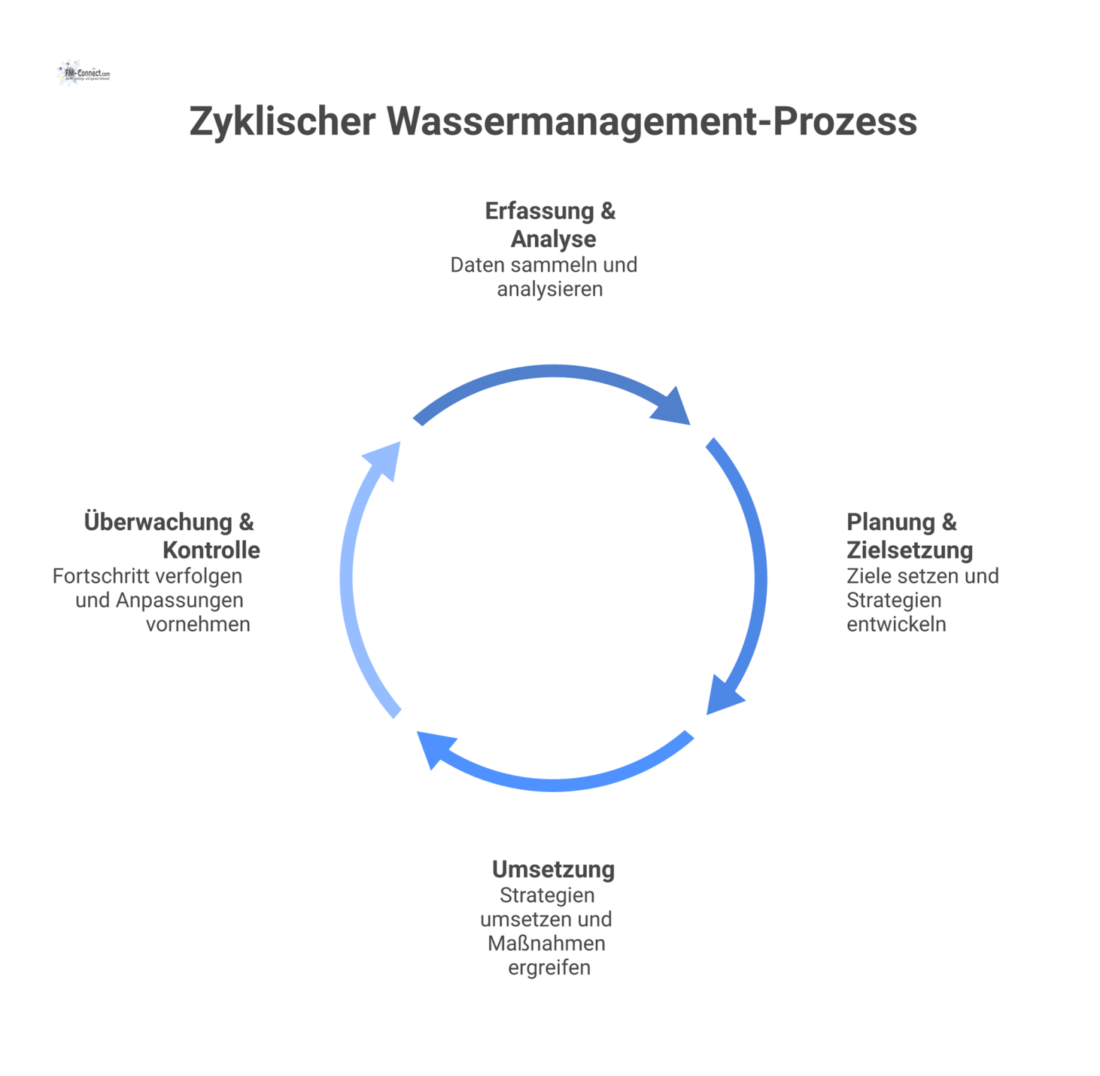 Ein Diagramm, das den zyklischen Wassermanagement-Prozess in vier Phasen darstellt: Erfassung, Planung, Umsetzung und Überwachung als Kreislauf.
